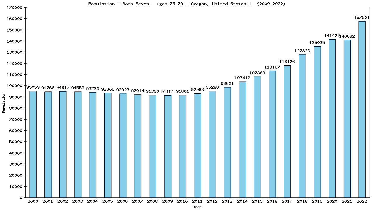 Graph showing Populalation - Elderly Men And Women - Aged 75-79 - [2000-2022] | Oregon, United-states